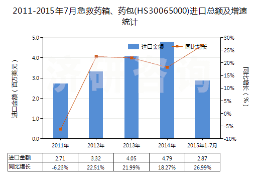 2011-2015年7月急救藥箱、藥包(HS30065000)進口總額及增速統(tǒng)計